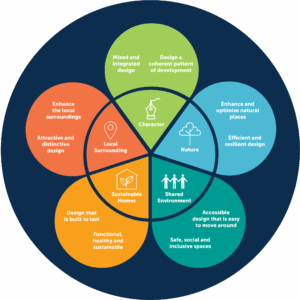 Our adopted approach
to investing in quality housing and communities
